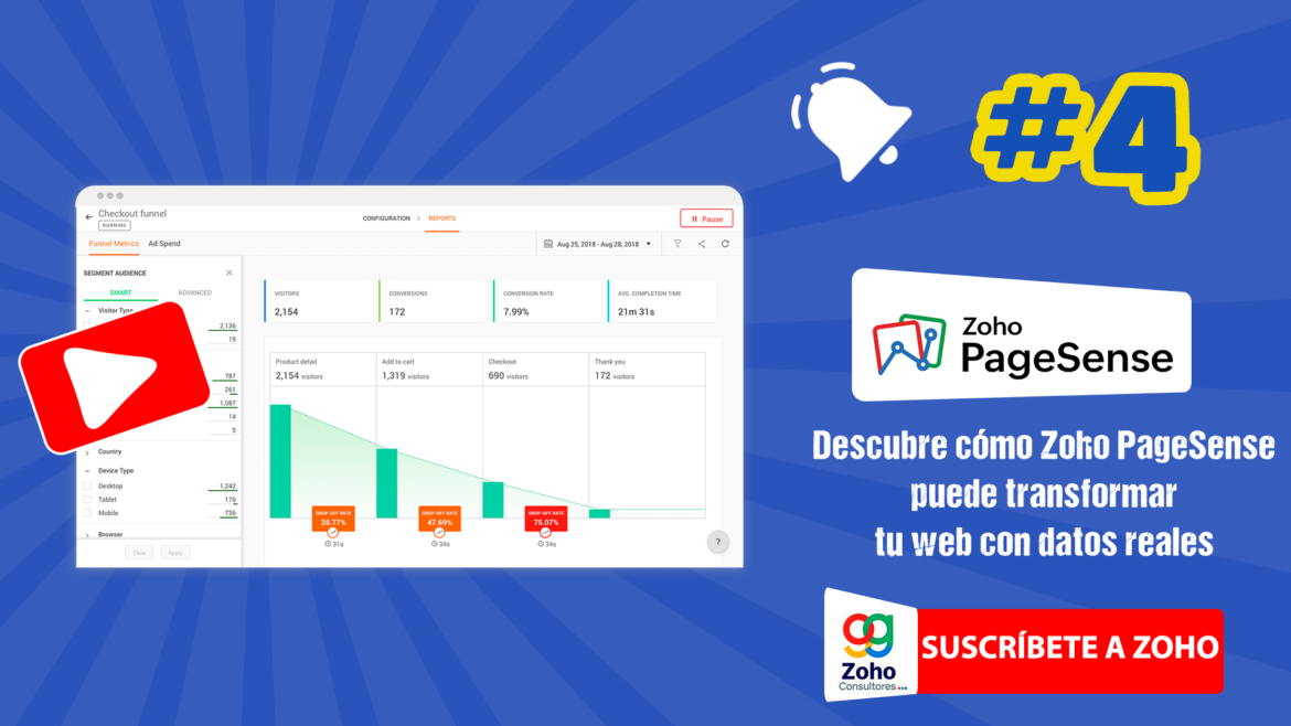 Panel de control de Zoho PageSense mostrando análisis de tráfico, mapas de calor y conversiones web.